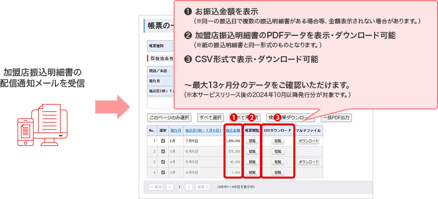 加盟店振込明細書の配信通知メールを受信 → ❶お振込金額を表示（※同一の振込日で複数の振込明細書がある場合等、金額表示されない場合があります。） ❷加盟店振込明細書のPDFデータを表示・ダウンロード可能（※紙の振込明細書と同一形式のものとなります。） ❸CSV形式で表示・ダウンロード可能 ～最大13ヶ月分のデータをご確認いただけます。（※本サービスリリース後の2024年10月以降発行分が対象です。）