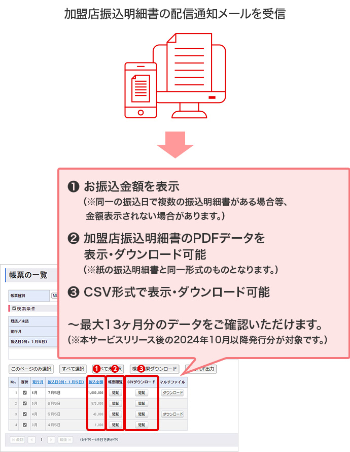 加盟店振込明細書の配信通知メールを受信 → ❶お振込金額を表示（※同一の振込日で複数の振込明細書がある場合等、金額表示されない場合があります。） ❷加盟店振込明細書のPDFデータを表示・ダウンロード可能（※紙の振込明細書と同一形式のものとなります。） ❸CSV形式で表示・ダウンロード可能 ～最大13ヶ月分のデータをご確認いただけます。（※本サービスリリース後の2024年10月以降発行分が対象です。）