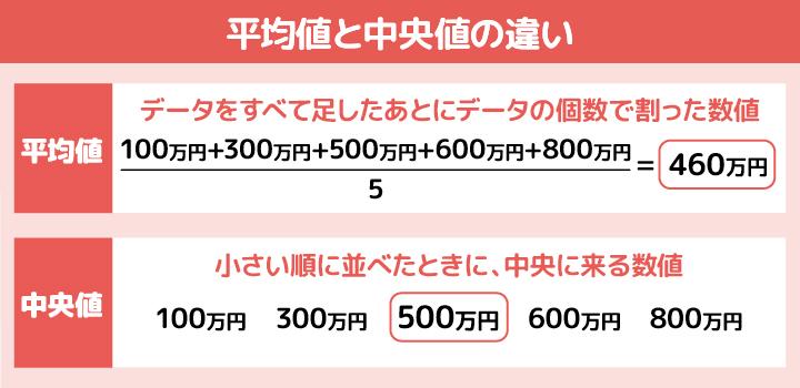 平均値と中央値の違い