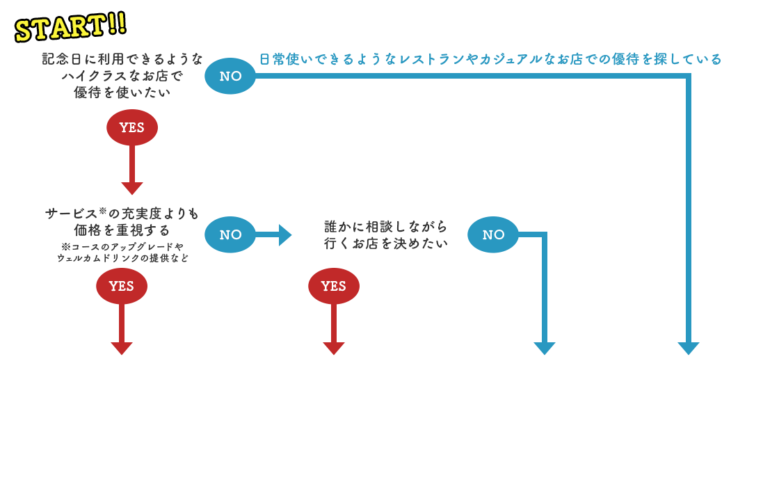 START!! 記念日に利用できるようなハイクラスなお店で優待を使いたい YES NO 日常使いできるようなレストランやカジュアルなお店での優待を探している サービス※の充実度よりも価格を重視する※コースのアップグレードやウェルカムドリンクの提供など YES NO 誰かに相談しながら行くお店を決めたい YES NO そんなお客さまには・・・