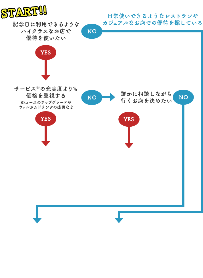 START!! 記念日に利用できるようなハイクラスなお店で優待を使いたい YES NO 日常使いできるようなレストランやカジュアルなお店での優待を探している サービス※の充実度よりも価格を重視する※コースのアップグレードやウェルカムドリンクの提供など YES NO 誰かに相談しながら行くお店を決めたい YES NO そんなお客さまには・・・