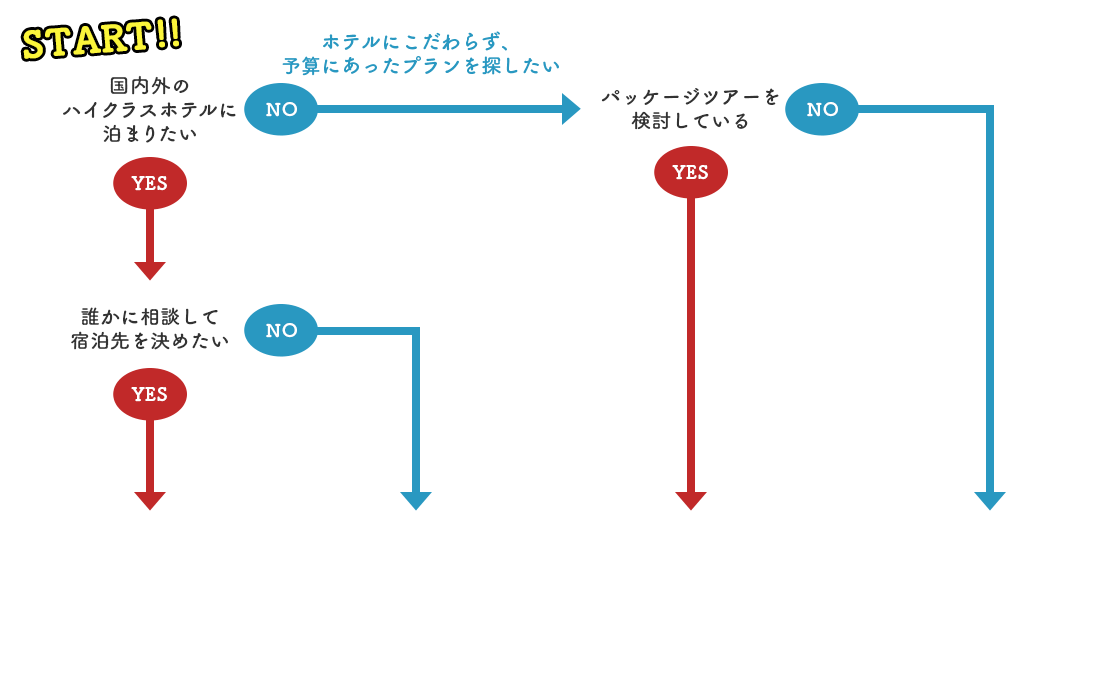 START!! 国内外のハイクラスホテルに泊まりたい YES NO ホテルにこだわらず、予算にあったプランを探したい パッケージツアーを検討している YES NO 誰かに相談して宿泊先を決めたい YES NO そんなお客さまには・・・