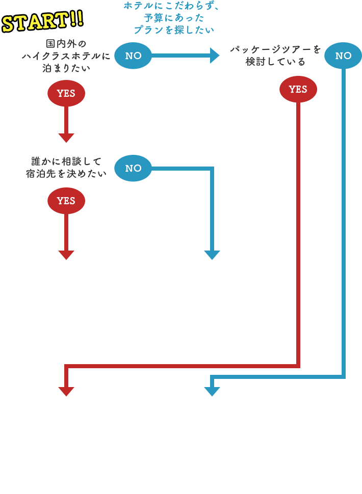 START!! 国内外のハイクラスホテルに泊まりたい YES NO ホテルにこだわらず、予算にあったプランを探したい パッケージツアーを検討している YES NO 誰かに相談して宿泊先を決めたい YES NO そんなお客さまには・・・