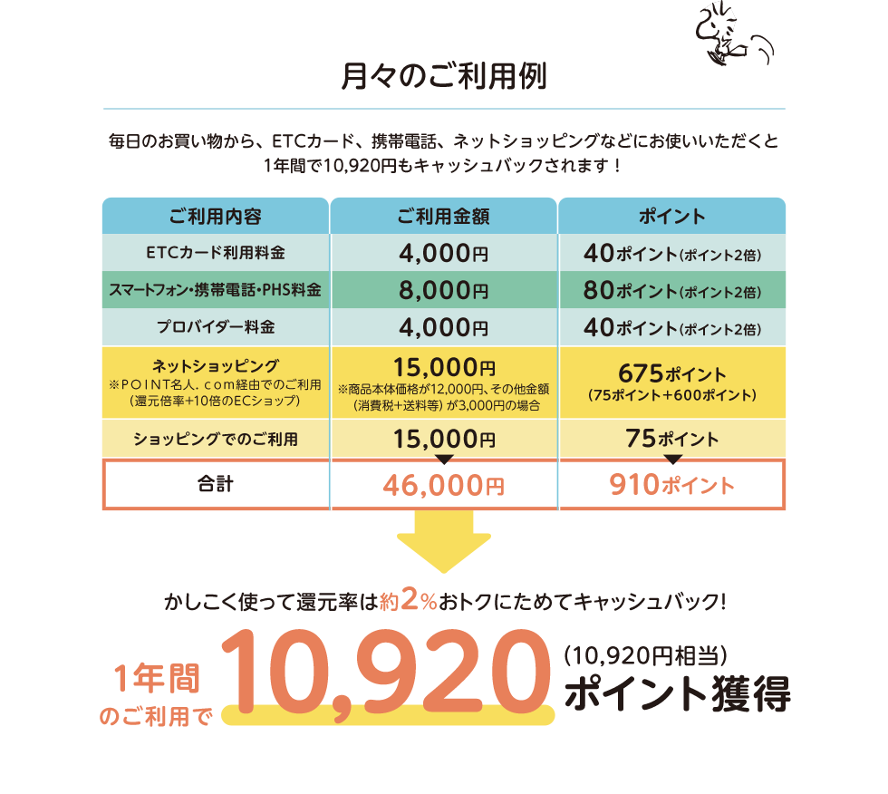 月々のご利用例 毎日のお買い物から、ETCカード、携帯電話、ネットショッピングなどにお使いいただくと1年間で10,920円もキャッシュバックされます！ ご利用内容 ご利用金額 ポイント ETCカード利用料金 4,000円 40ポイント（ポイント2倍） スマートフォン・携帯電話・PHS料金 8,000円 80ポイント（ポイント2倍） プロバイダー料金 4,000円 40ポイント（ポイント2倍） ネットショッピング ※ＰＯＩＮＴ名人．ｃｏｍ経由でのご利用（還元倍率+10倍のECショップ） 15,000円 ※商品本体価格が12,000円、その他金額（消費税＋送料等）が3,000円の場合 675ポイント（75ポイント＋600ポイント） ショッピングでのご利用 15,000円 75ポイント 合計 46,000円 910ポイント ⇒ かしこく使って還元率は約2％ おトクにためてキャッシュバック！ 1年間のご利用で10,920ポイント（10,920円相当）獲得