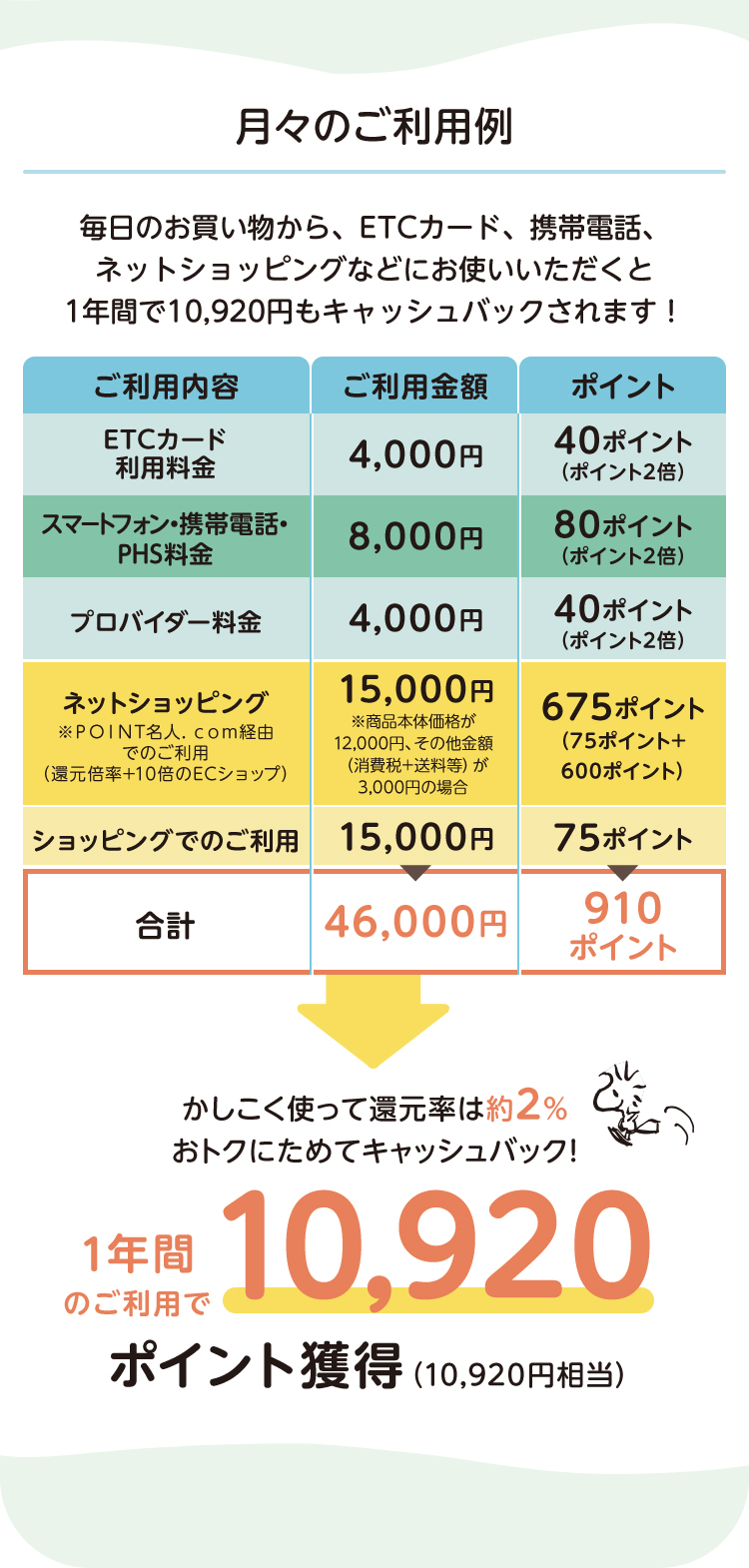 月々のご利用例 毎日のお買い物から、ETCカード、携帯電話、ネットショッピングなどにお使いいただくと1年間で10,920円もキャッシュバックされます！ ご利用内容 ご利用金額 ポイント ETCカード利用料金 4,000円 40ポイント（ポイント2倍） スマートフォン・携帯電話・PHS料金 8,000円 80ポイント（ポイント2倍） プロバイダー料金 4,000円 40ポイント（ポイント2倍） ネットショッピング ※ＰＯＩＮＴ名人．ｃｏｍ経由でのご利用（還元倍率+10倍のECショップ） 15,000円 ※商品本体価格が12,000円、その他金額（消費税＋送料等）が3,000円の場合 675ポイント（75ポイント＋600ポイント） ショッピングでのご利用 15,000円 75ポイント 合計 46,000円 910ポイント ⇒ かしこく使って還元率は約2％ おトクにためてキャッシュバック！ 1年間のご利用で10,920ポイント（10,920円相当）獲得