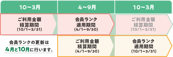 10～3月 4～9月 10～3月 ご利用金額積算期間（10/1～3/31） 会員ランク適用期間（4/1～9/30） ご利用金額積算期間（10/1～3/31） 会員ランクの更新は4月と10月に行います。 ご利用金額積算期間（4/1～9/30） 会員ランク適用期間（10/1～3/31）