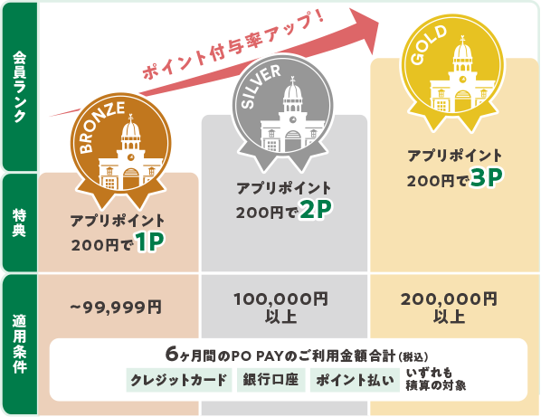 会員ランク BRONZE SILVER GOLD ポイント付与率アップ！ 特典 アプリポイント200円で1P アプリポイント200円で2P アプリポイント200円で3P 適用条件 ～99,999円 100,000円以上 200,000円以上 6ヶ月間のPO PAYのご利用金額合計（税込）クレジットカード 銀行口座 ポイント払い いずれも積算の対象